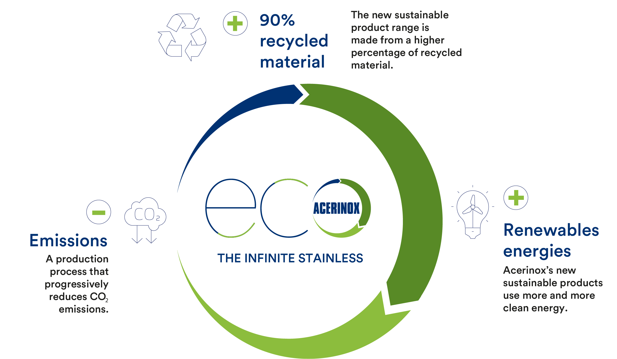 ECO Acerinox