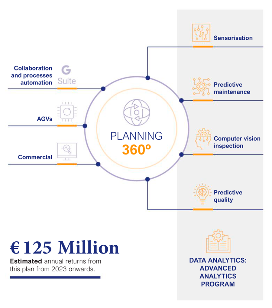 Planning 360º