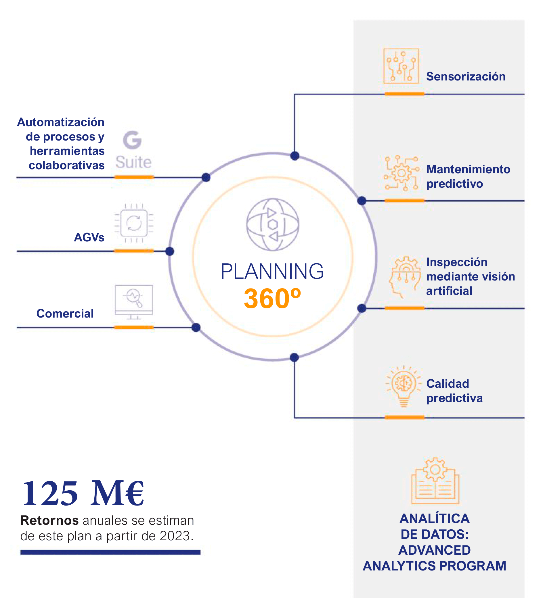 Planning 360º