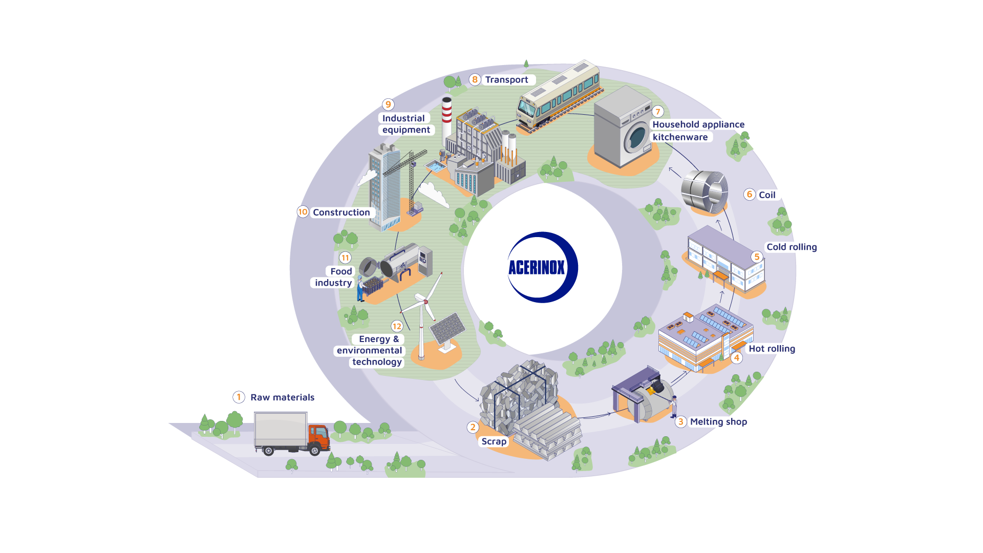 Diagram of the circular economy